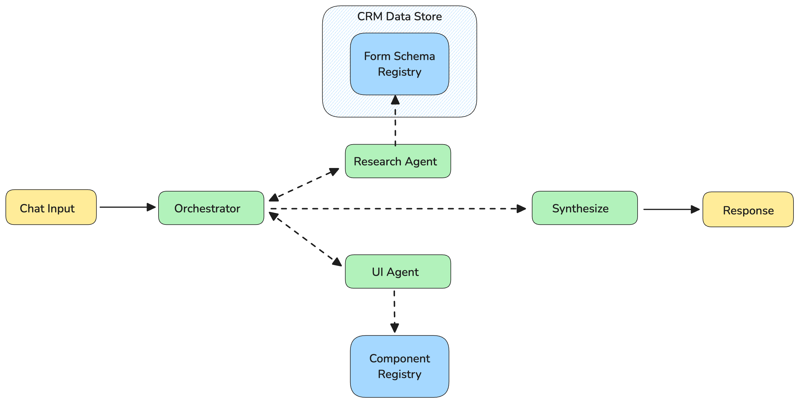 Form submission workflow