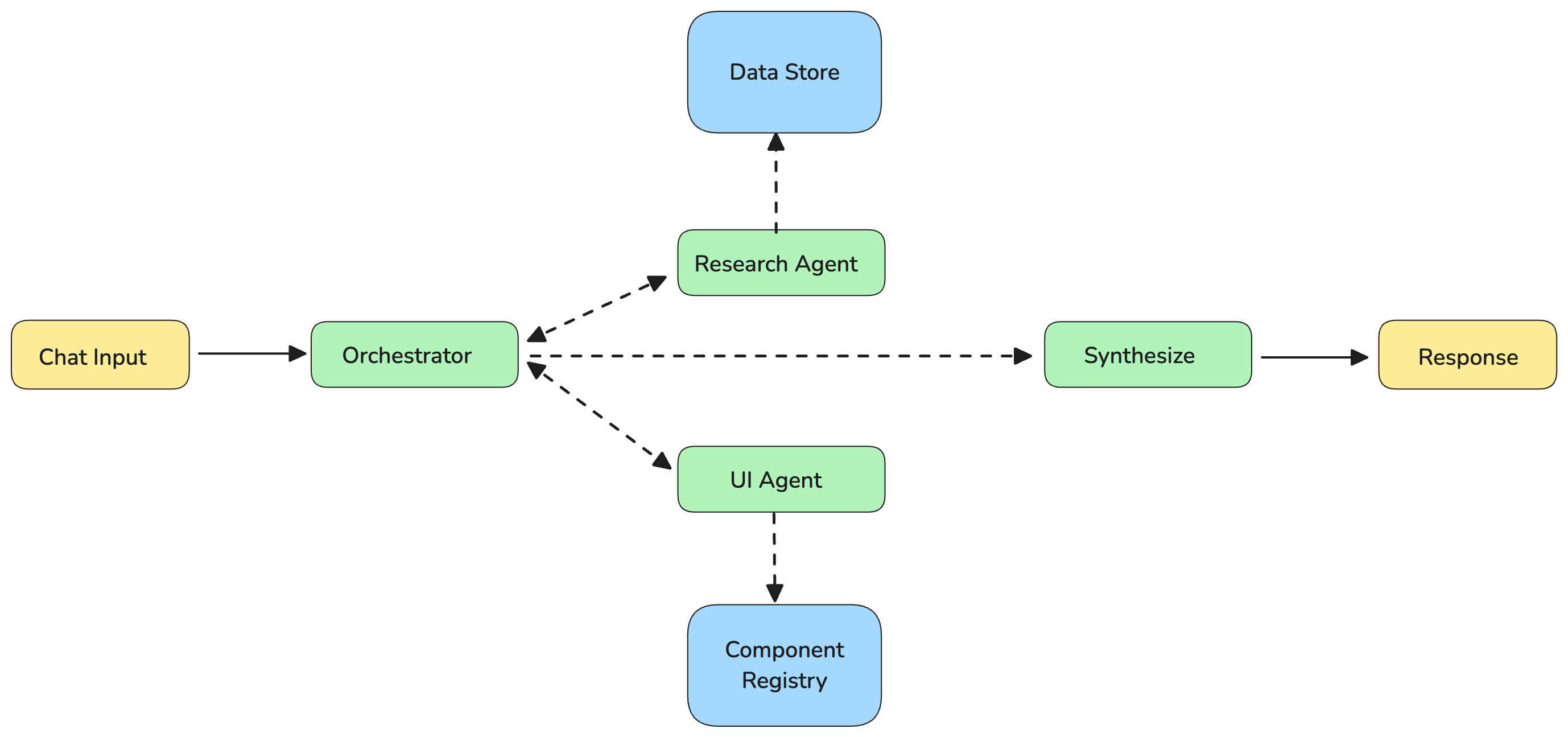 Get information workflow